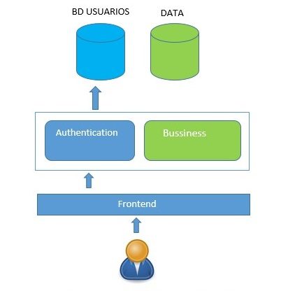 Diagrama: el usuario se autentica a través del frontend contra el módulo de Authentication, que valida contra la base de datos de usuarios de Dodo DOCS.