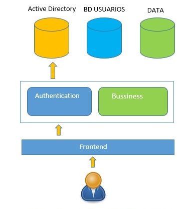 Diagrama: el usuario se autentica a través del frontend contra el módulo de Authentication, que valida contra Active Directory (no contra la BD de usuarios).